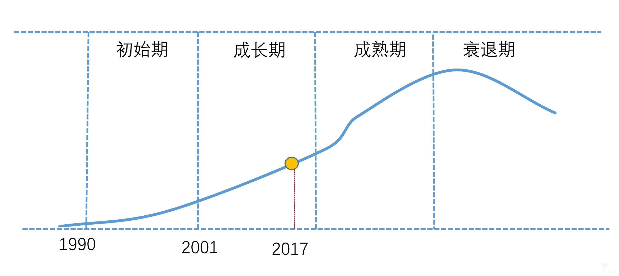 我國物流業發展階段