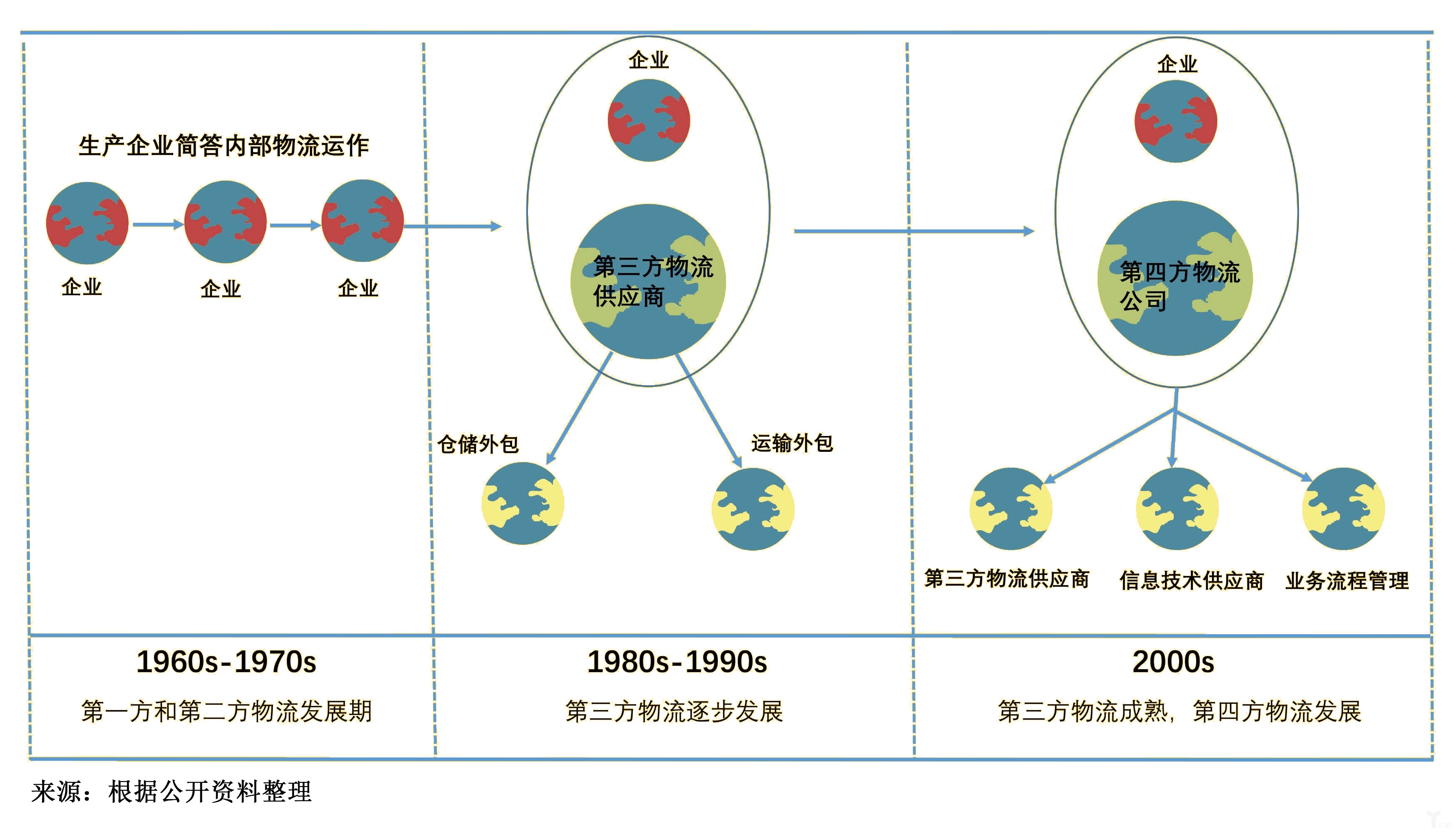 全球物流的發展歷程